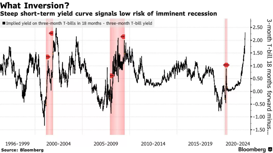 Summer lows for Treasury yields as dovish Fed boosts bond rally