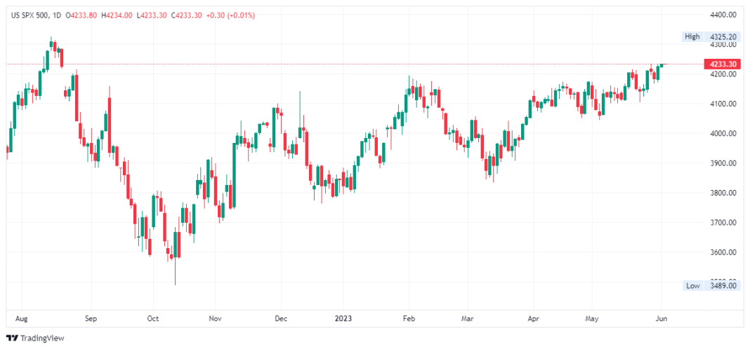 U.S. Stock Index Futures Indicate Opening Gains After Recent Decline