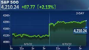 Dow Achieves Third Consecutive Record Close, S&P 500 Extends Longest Weekly Win Streak in 6 Years