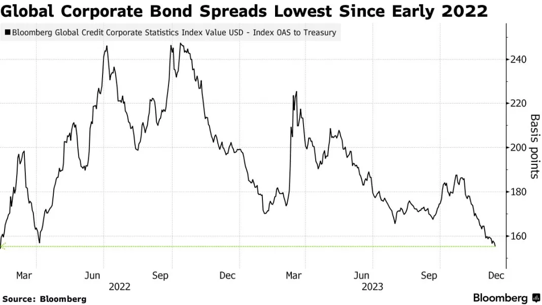 Treasury Yields Fall Again as Goldman Sachs Predicts Fed Rate Cut in March