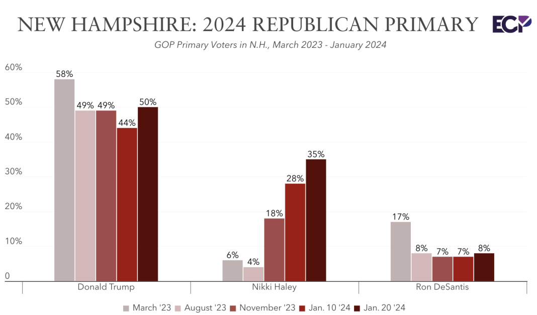 Trump Leads Haley by 15 Points in NH Primary: Exclusive Poll