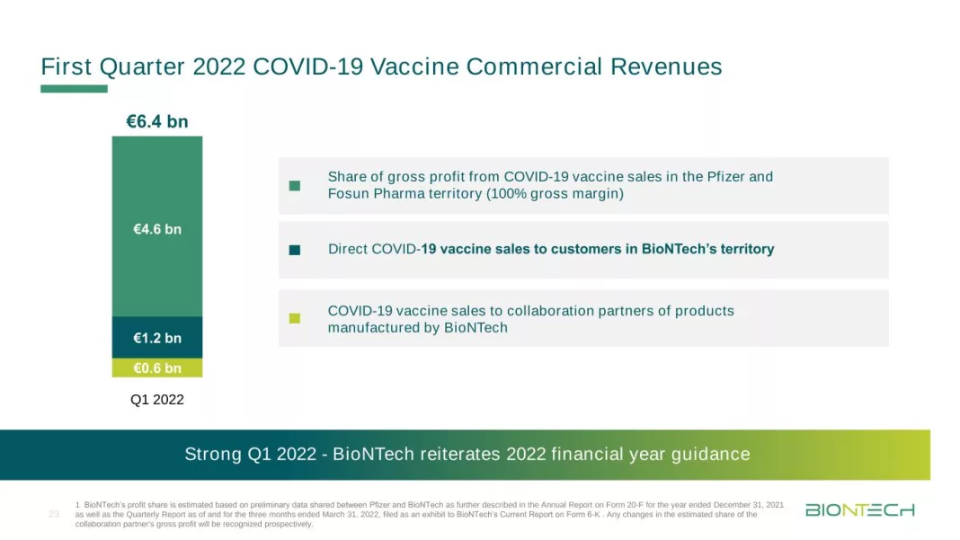 Moderna Reports $1.2 Billion Loss with a 94 Percent Decline in Sales of COVID-19 Vaccine