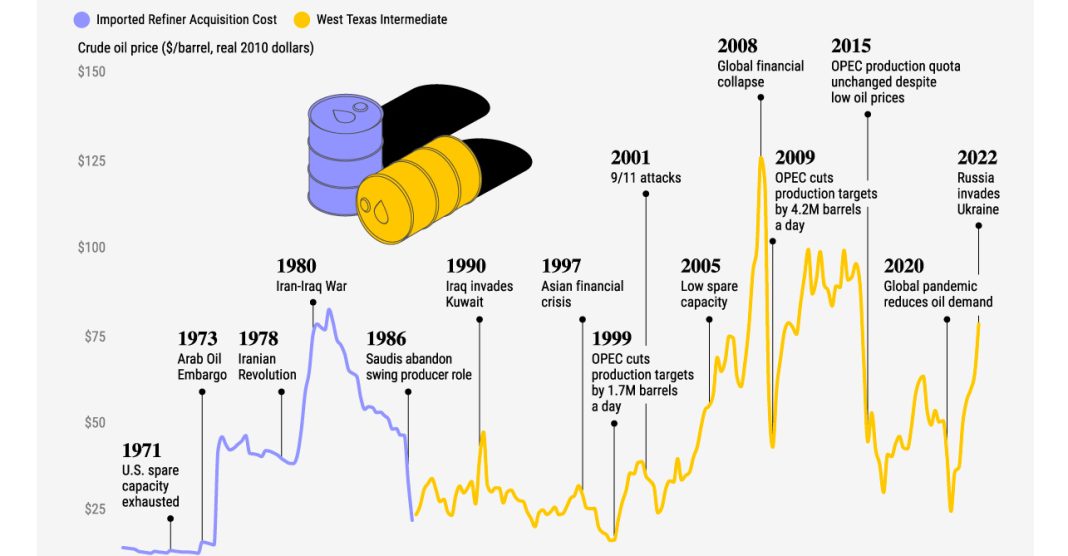 Oil Prices Drop, Gold Rises: Market Update for June 2024