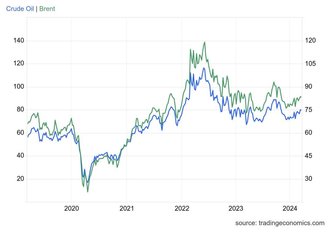 Rising Crude Oil and Precious Metal Prices: Market Updates