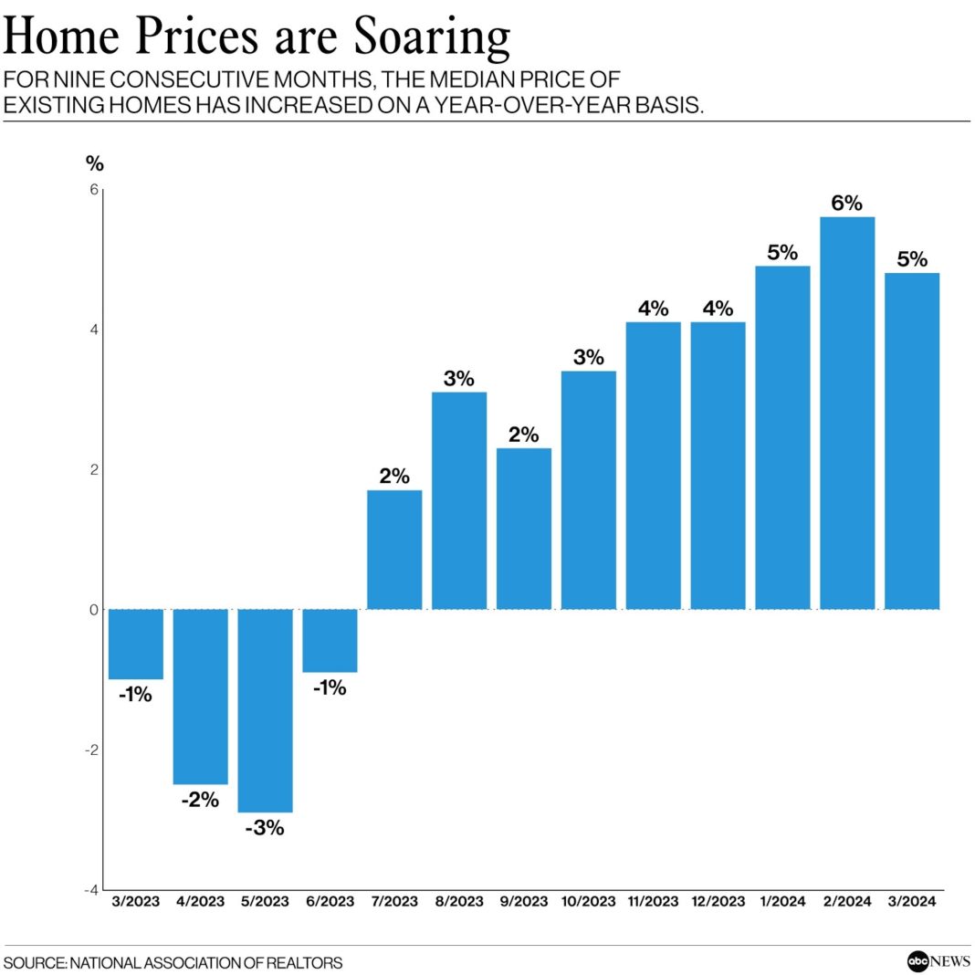 San Diego Housing Market Leads in Home Price Gains, Followed by New York and Cleveland