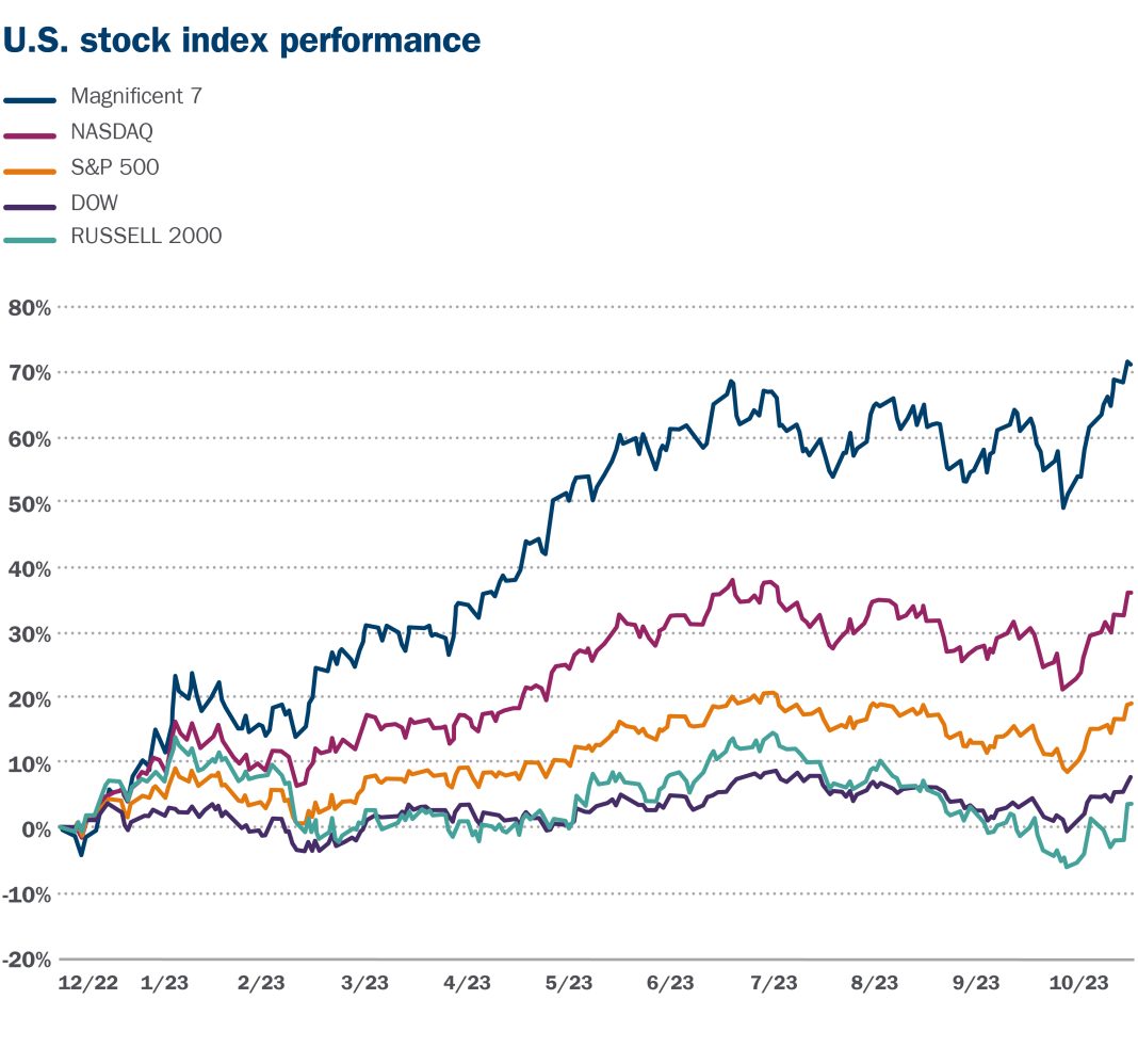 U.S. Stocks Hold Steady as Wall Street Calms: S&P 500 Rises, Disney Falls