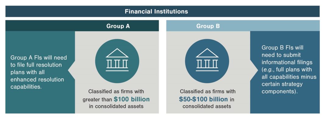 Major U.S. Banks' Living Wills Found Inadequate by Regulators