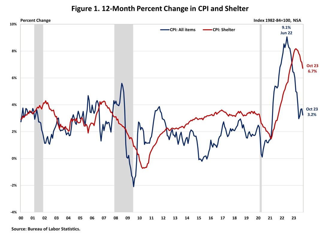 Gasoline Prices Fall, Shelter Costs Remain Elevated: U.S. Inflation Rate Eases