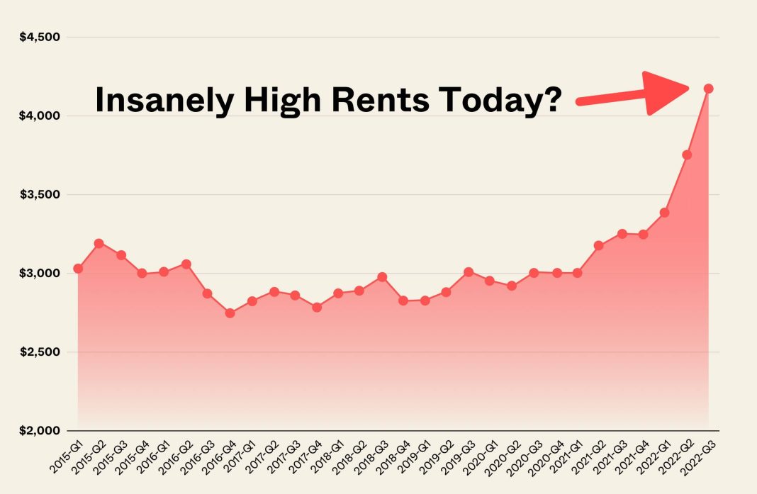 Why New Yorkers Pay 164% More in Rent than the Average American