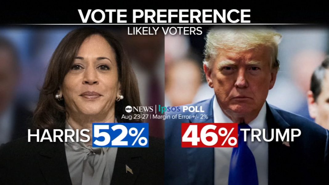 Kamala Harris Maintains Advantages Over Trump in New Poll, Widening Gap with Women