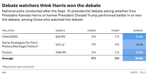 Kamala Harris Wins First Presidential Debate, but Will It Impact the Polls?